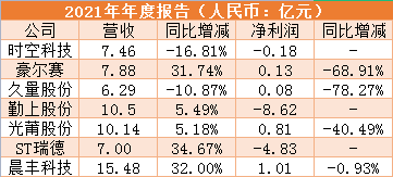 7家产业链企业净利均滑坡，照明“色变