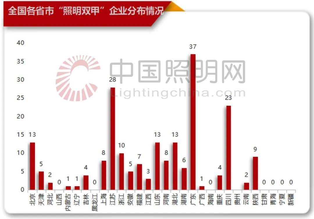 资质最新统计！照明设计甲级267家，施工一级2284家，双甲203家！