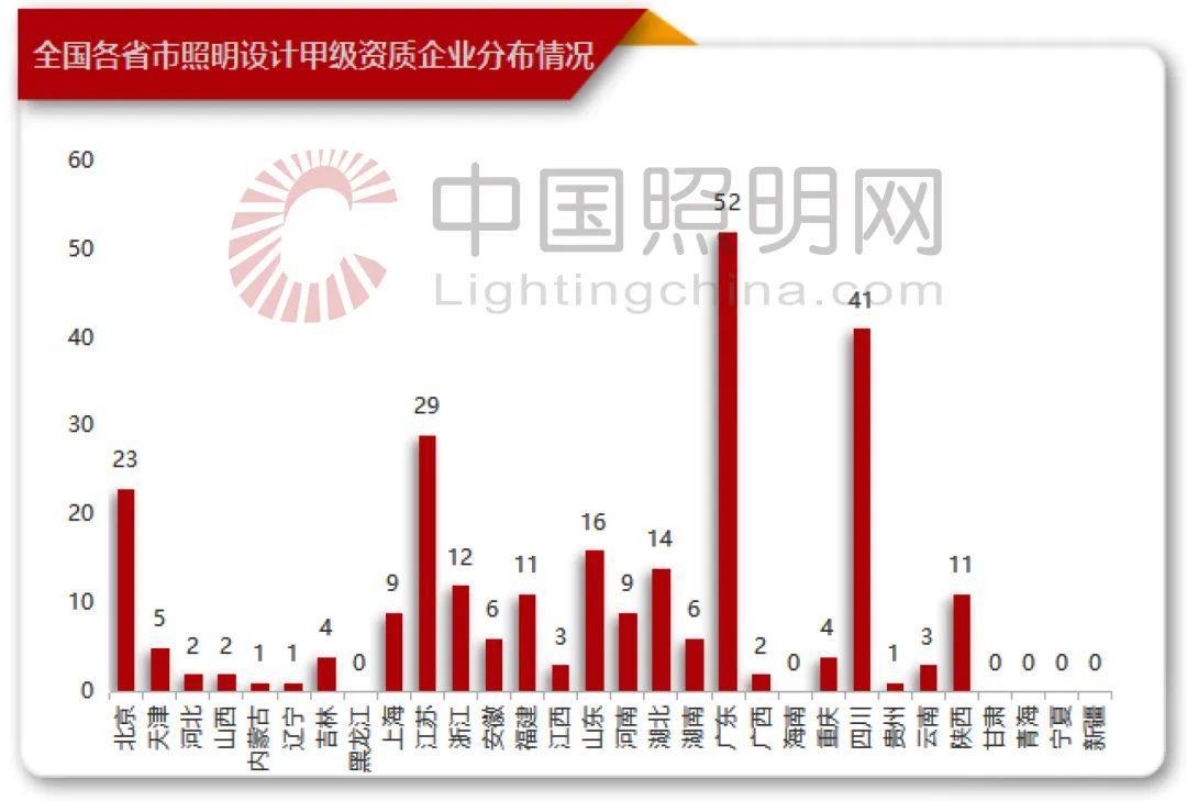 资质最新统计！照明设计甲级267家，施工一级2284家，双甲203家！