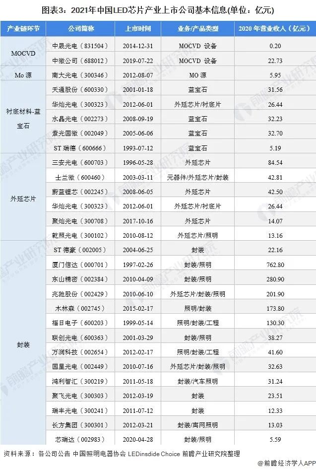 最全！中国LED芯片行业上市公司全方位对比