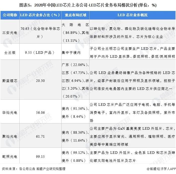 最全！中国LED芯片行业上市公司全方位对比