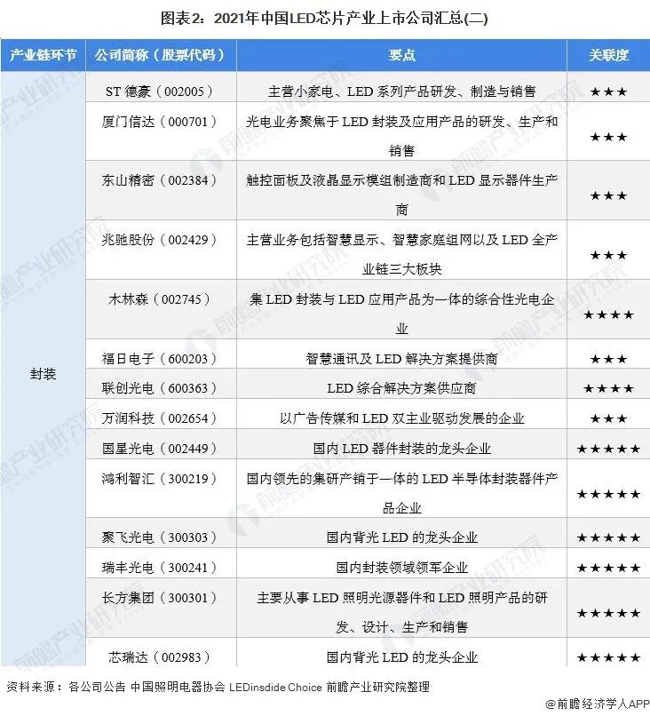 最全！中国LED芯片行业上市公司全方位对比