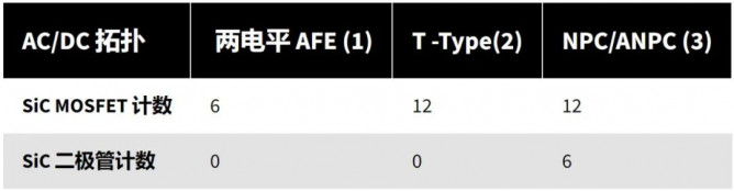 设计基于SiC的电动汽车直流快速充电机