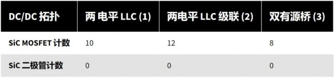 设计基于SiC的电动汽车直流快速充电机