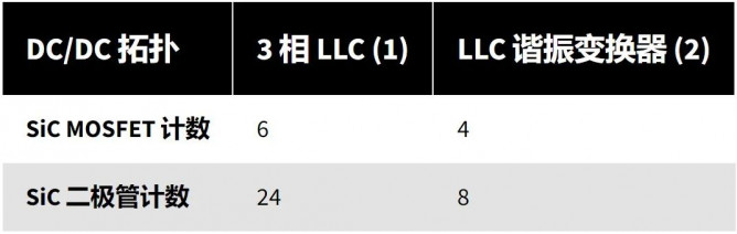 设计基于SiC的电动汽车直流快速充电机