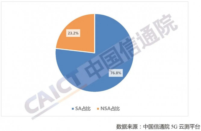 中国信通院:2022年第一季度5G云测平台监测报告