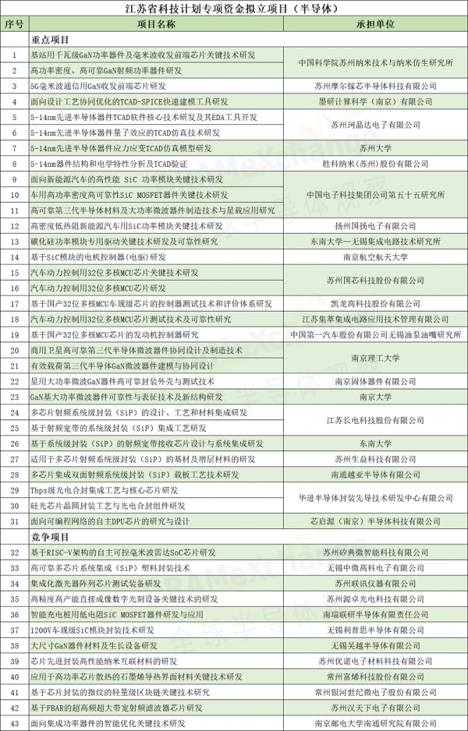 2022年江苏省科技计划专项资金拟立项目曝光！重点布局GaN功率器件、MCU、EDA等领域