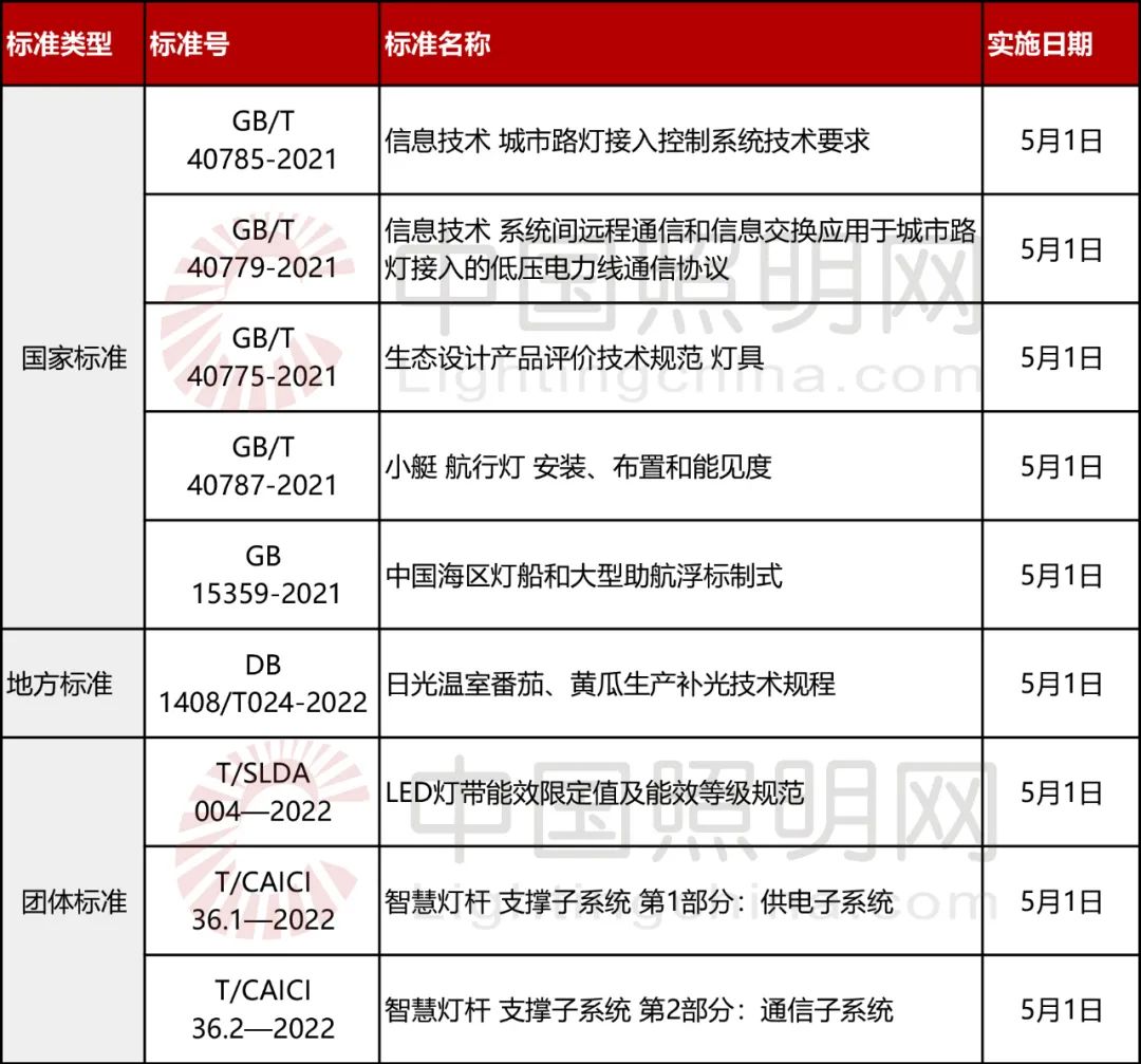 5月1日起，9项照明标准正式实施！