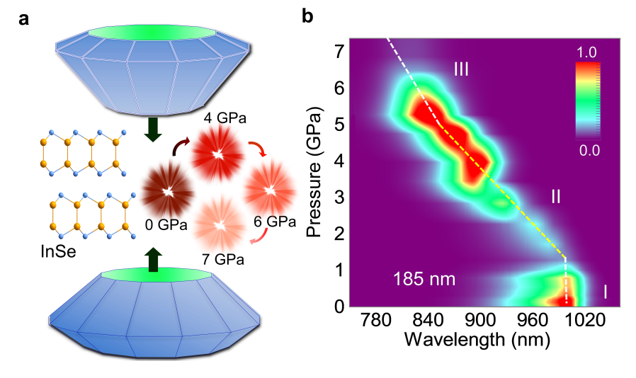 北大张青课题组在硒化铟材料静水压荧光调控及近红外激光研究方面取得进展
