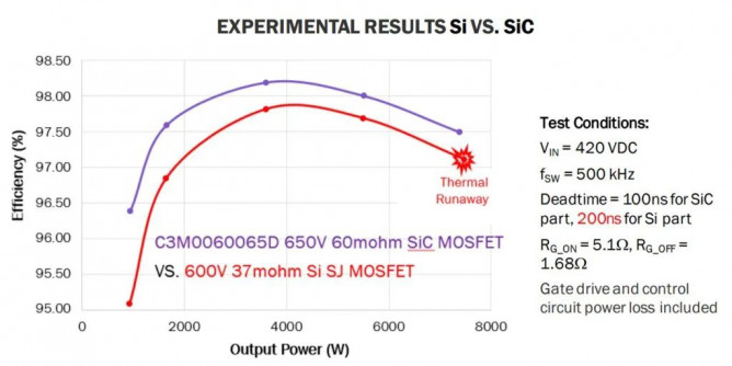 Wolfspeed：先进碳化硅技术赋能离线式开关电源的优势