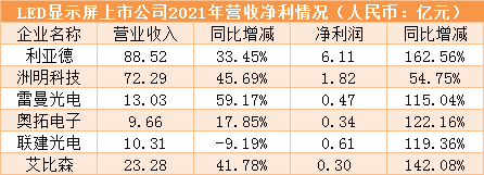 5家净利翻倍增长，LED显示市场2021捷报频传