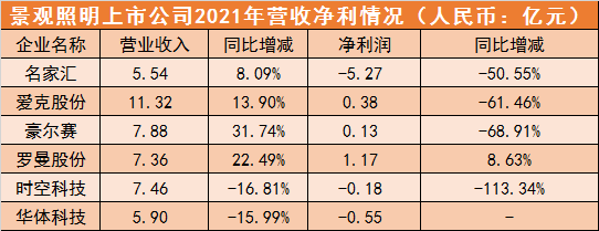 仅6家营利双增，LED照明2021囧途