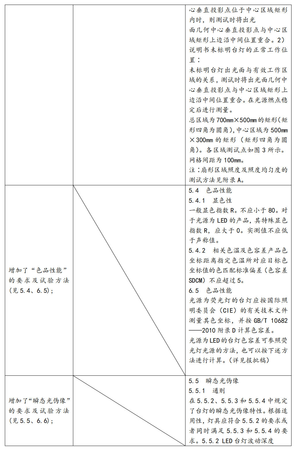 国标《读写作业台灯性能要求》（报批稿）征求意见