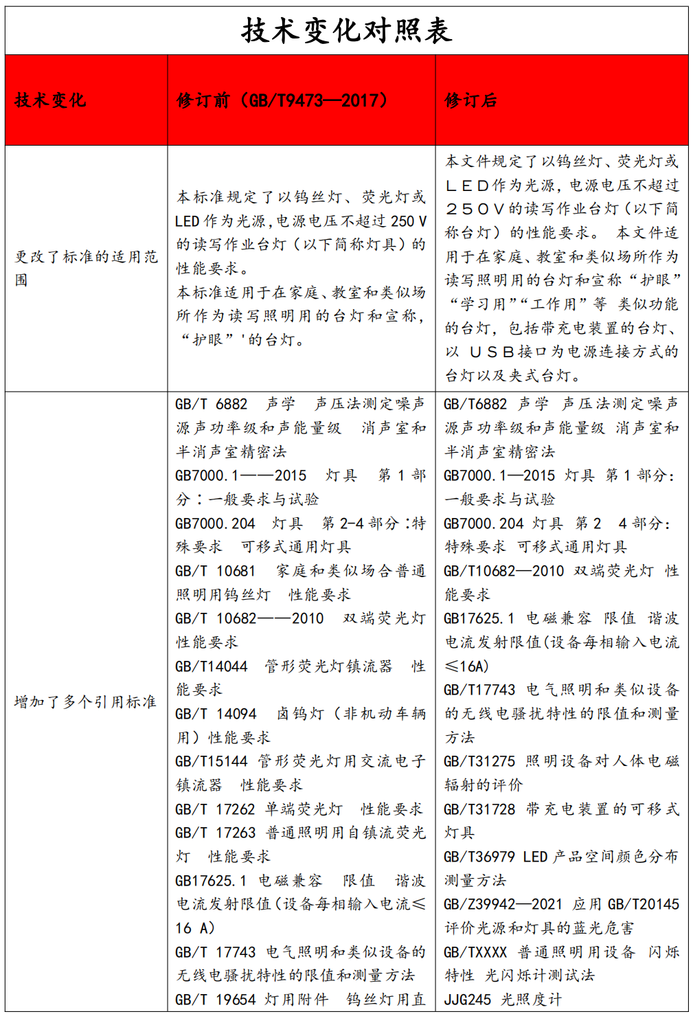 国标《读写作业台灯性能要求》（报批稿）征求意见