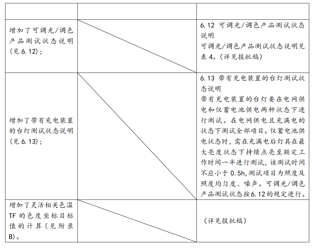 国标《读写作业台灯性能要求》（报批稿）征求意见