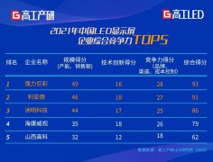 GGII：2021年中国LED显示屏企业综合竞争力TOP5，前三优势扩大