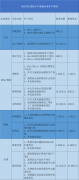 今年投资已超230亿元，Mini/Micro LED产业链大扩张