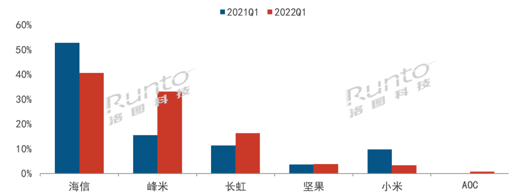 近两年首次下降，一季度中国激光电视市场规模不足5万台