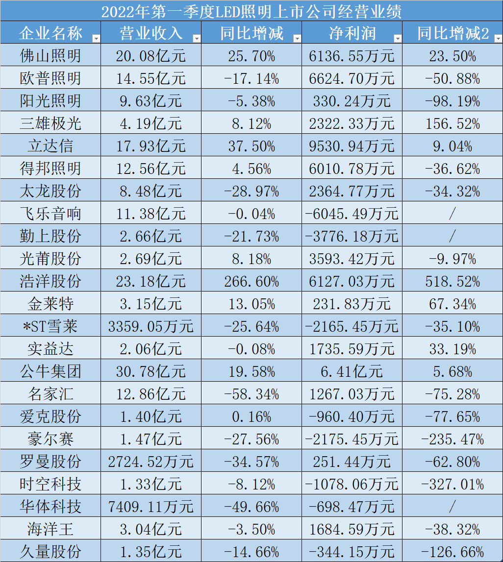 LED照明产业链企业Q1大比拼