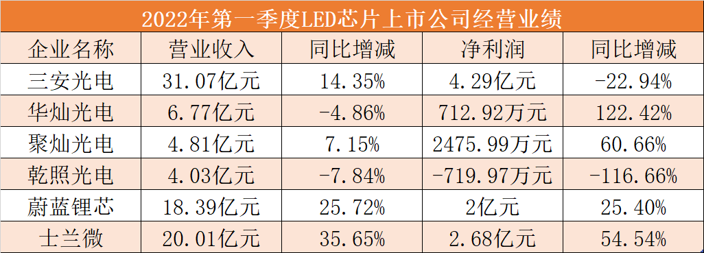 LED照明产业链企业Q1大比拼