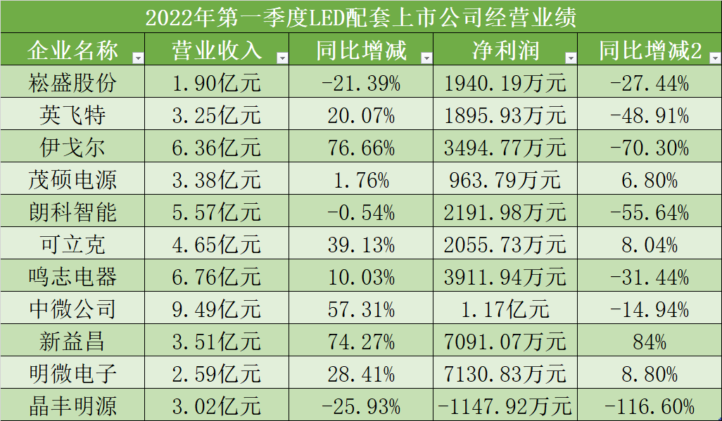 LED照明产业链企业Q1大比拼