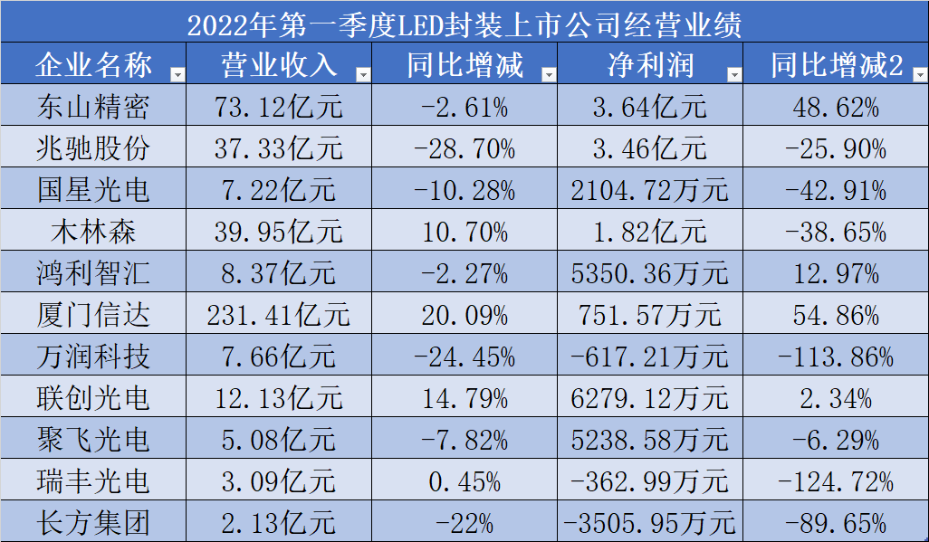 LED照明产业链企业Q1大比拼