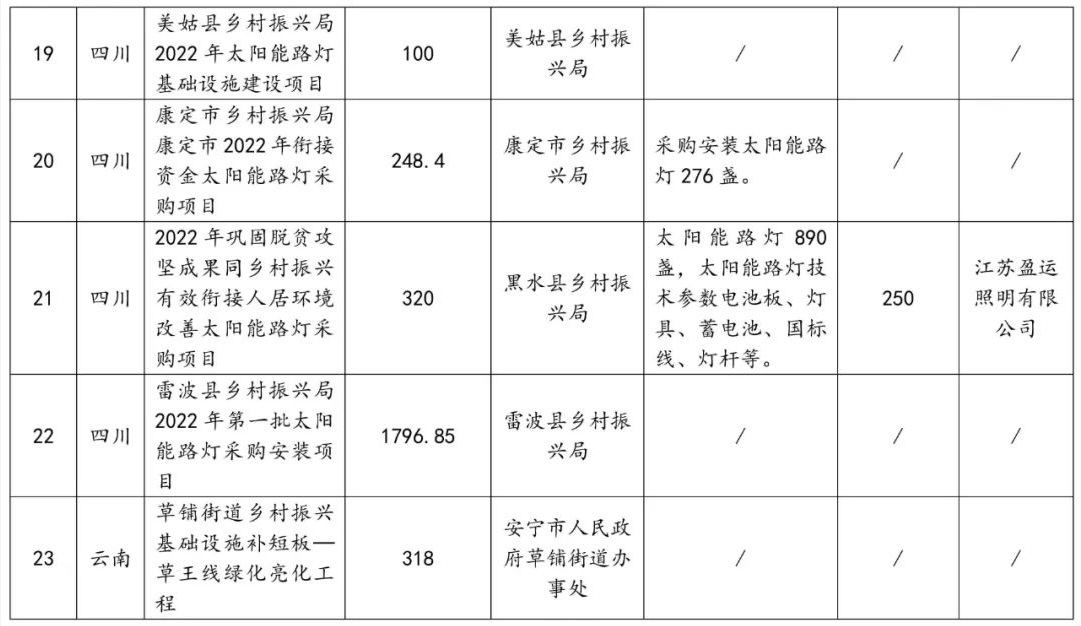 总投资8.9亿！2022年1-5月乡村振兴照明项目大汇总！