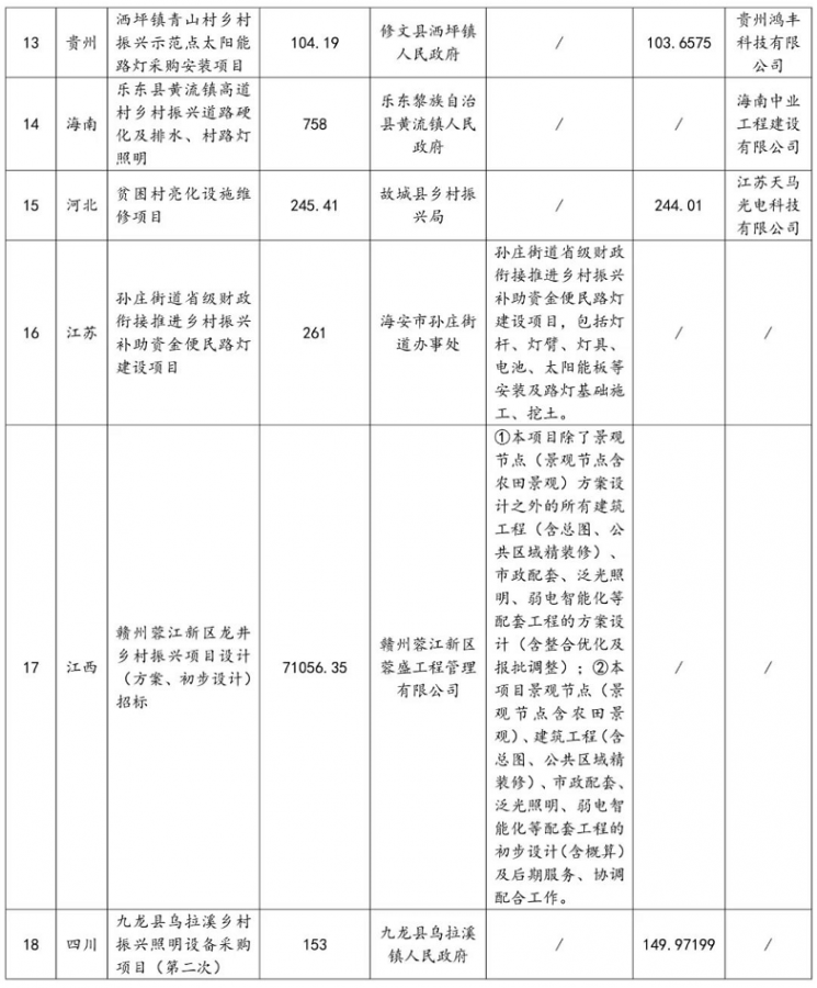 总投资8.9亿！2022年1-5月乡村振兴照明项目大汇总！