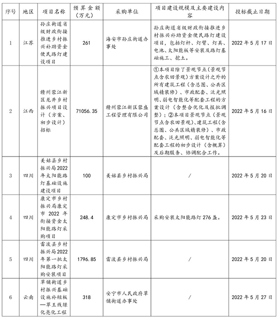 总投资8.9亿！2022年1-5月乡村振兴照明项目大汇总！