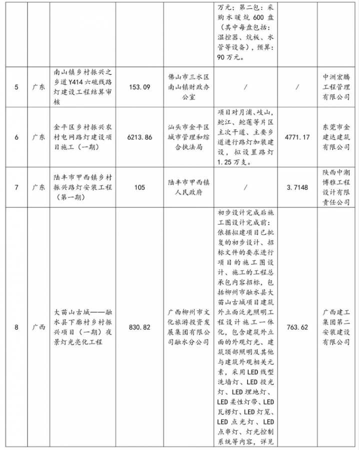 总投资8.9亿！2022年1-5月乡村振兴照明项目大汇总！