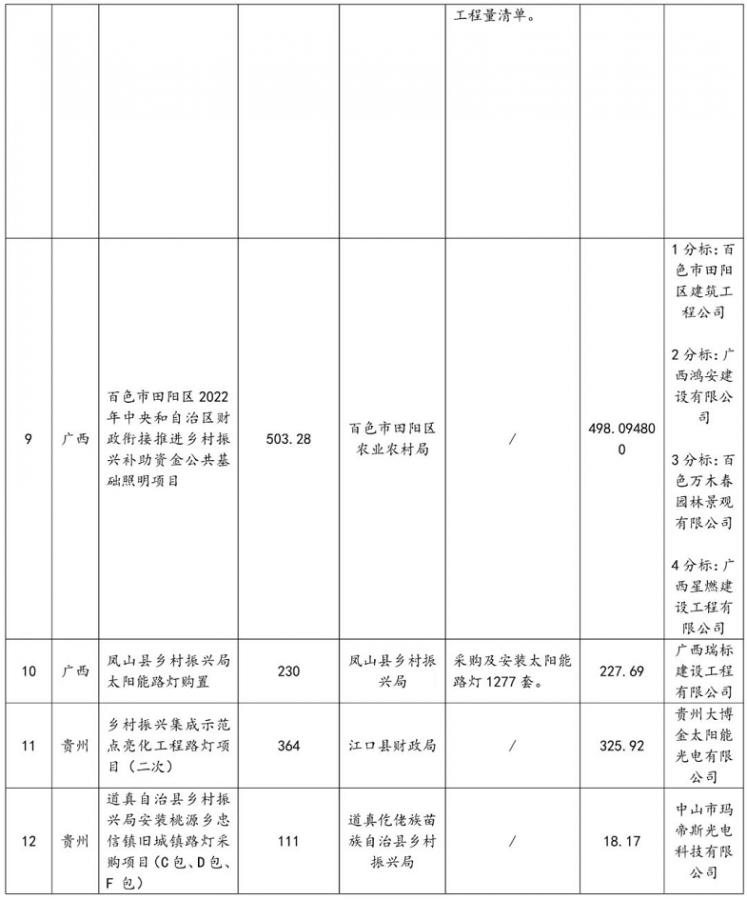 总投资8.9亿！2022年1-5月乡村振兴照明项目大汇总！