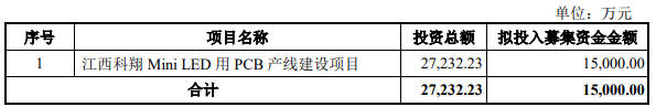 募资超60亿，露笑科技、深科达、南极光等要做什么？