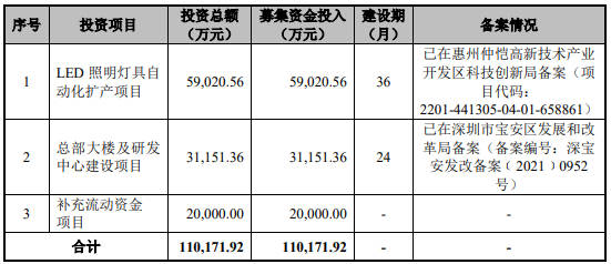 募资超60亿，露笑科技、深科达、南极光等要做什么？