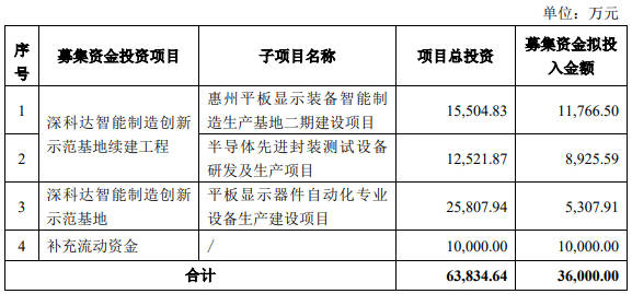 募资超60亿，露笑科技、深科达、南极光等要做什么？