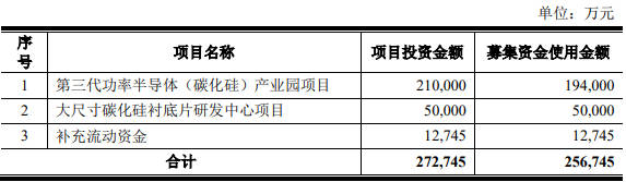 募资超60亿，露笑科技、深科达、南极光等要做什么？