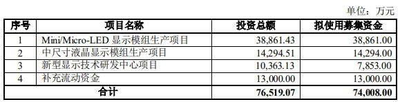 募资超60亿，露笑科技、深科达、南极光等要做什么？