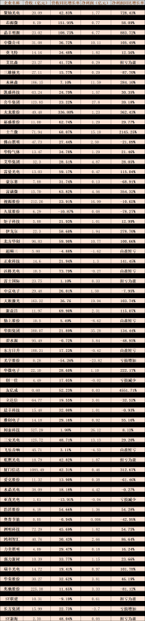 124家上市照企2021年度业绩分析