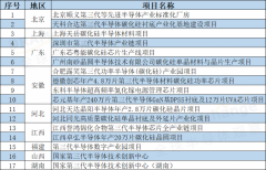 2022年各省市重点/重大半导体项目盘点！（附项目名单汇总）