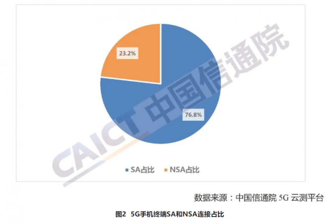 中国信通院：5G下载速率保持在4G十倍以上，这些省份网速最快