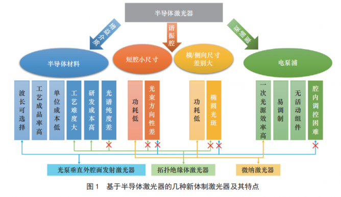 简述几种新体制半导体激光器