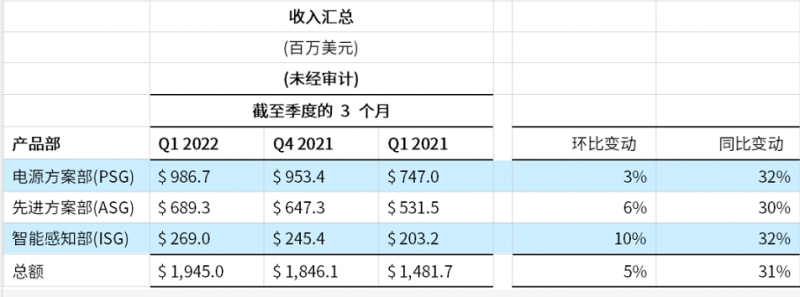 安森美：2022年第1季度收入破纪录