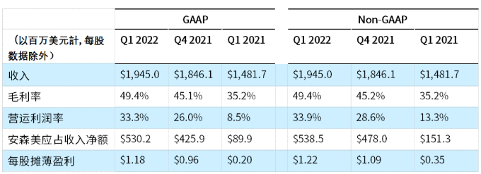 安森美：2022年第1季度收入破纪录
