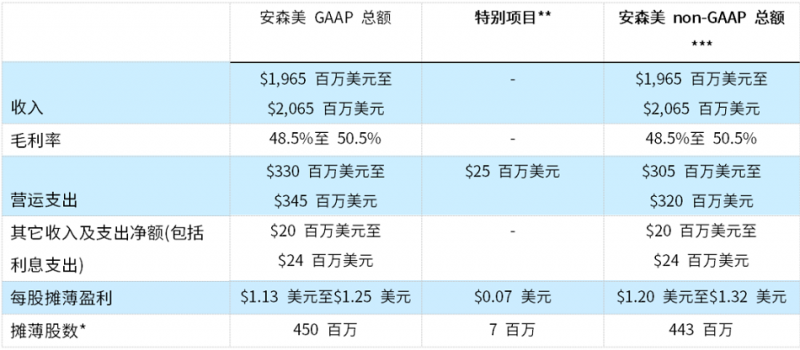 安森美：2022年第1季度收入破纪录