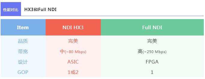 前瞻技术 | Lumens引领业界布局 NDI5 * NDI | HX3的应用