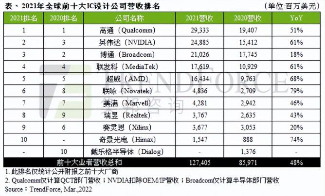 半导体研发支出ToP 10格局有变，中国喜忧参半