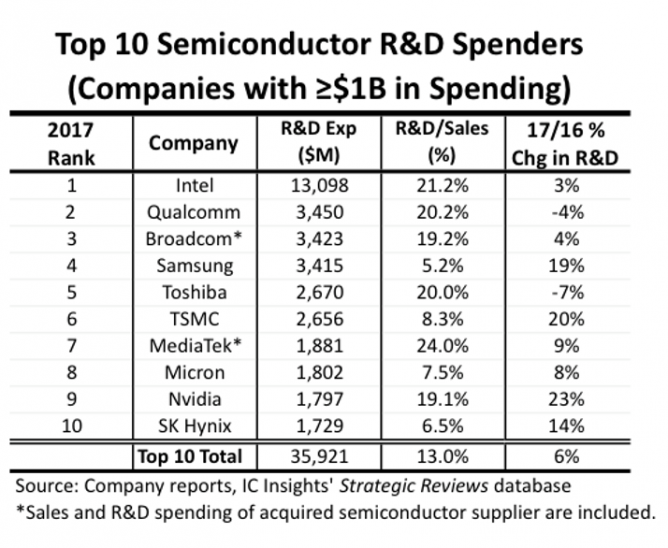 半导体研发支出ToP 10格局有变，中国喜忧参半