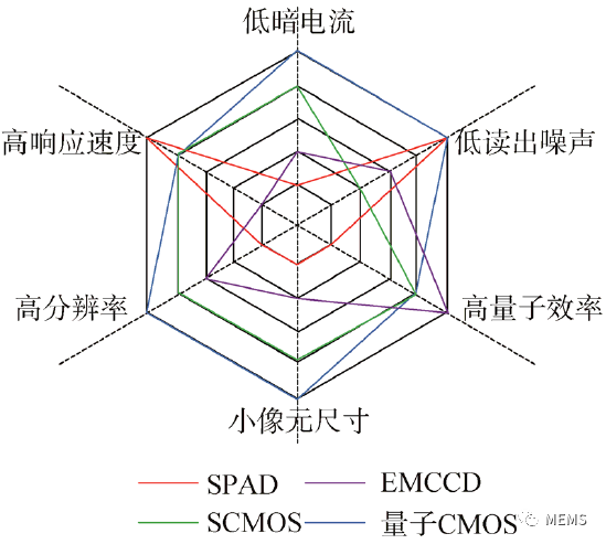 浅析基于量子成像的下一代甚高灵敏度图像传感器技术