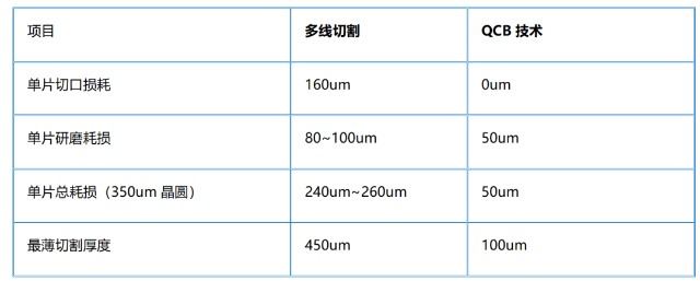 提升270%产能！大族半导体全球发布激光切片QCB技术及新品装备