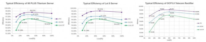 ​ Wolfspeed：采用碳化硅技术，满足最新能效标准