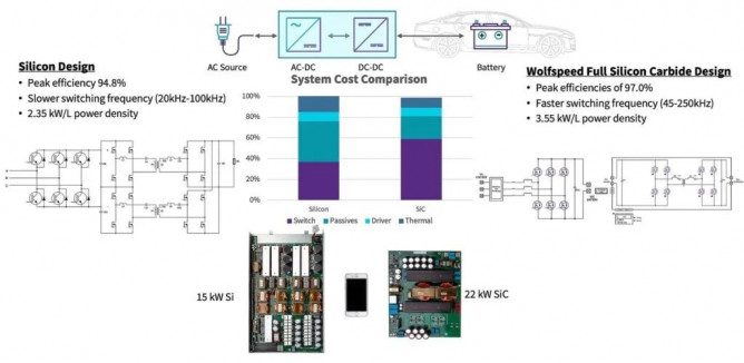 ​ Wolfspeed：采用碳化硅技术，满足最新能效标准